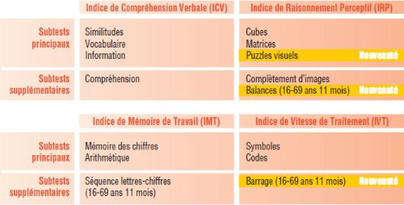 Matériel complet dans une mallette comprenant les manuels d'administration et d'interprétation, les livres de stimuli 1 et 2, les 25 cahiers de passation, les 25 cahiers de Symboles et Code, 25 cahiers de Barrage, les grilles de correction